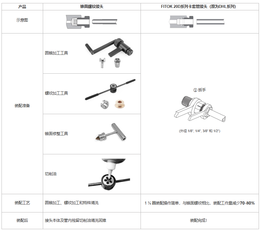 FENGBAO 20D 系列双卡套接头