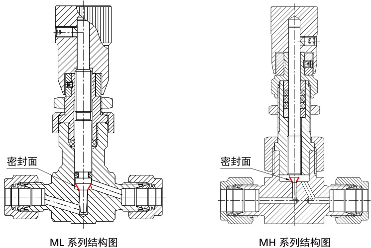 ML和MH系列计量阀结构图
