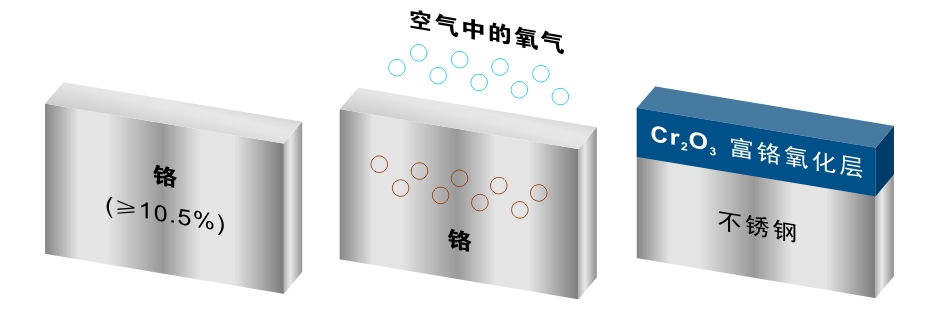 不锈钢生锈的原因