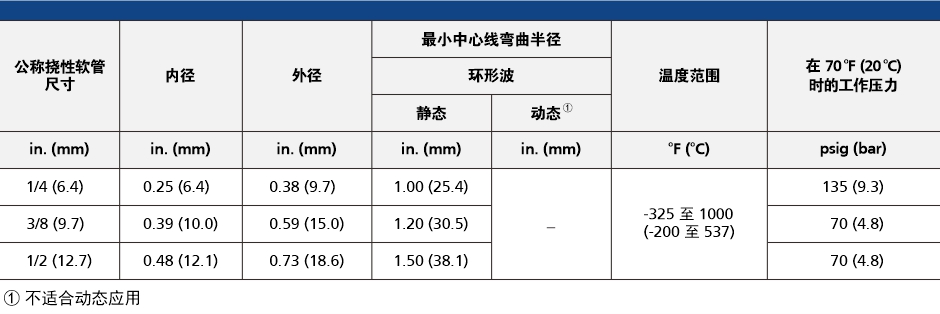 风暴娱乐HMF系列金属挠性管参数表