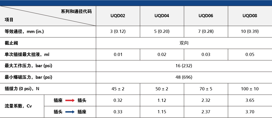 风暴娱乐 UQD 系列流体连接器参数表