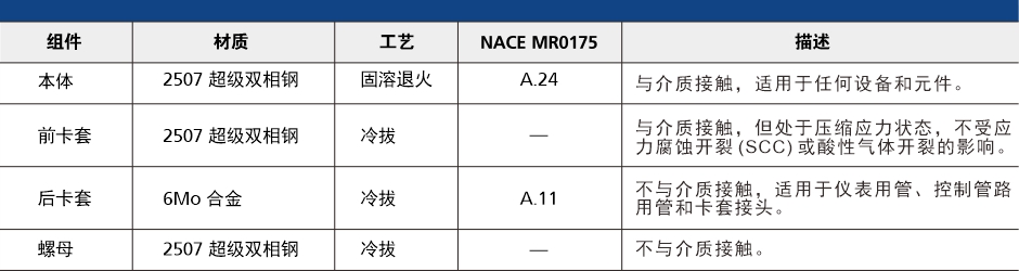 2507 超级双相钢卡套接头组件的材质图